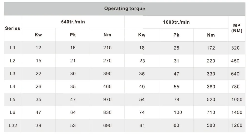 L Series operating torque table