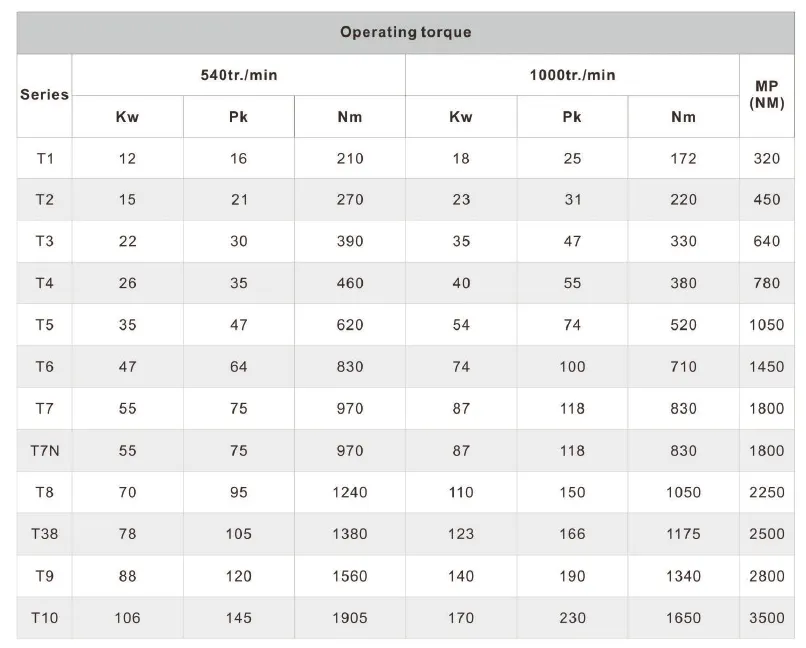 T Series operating torque table